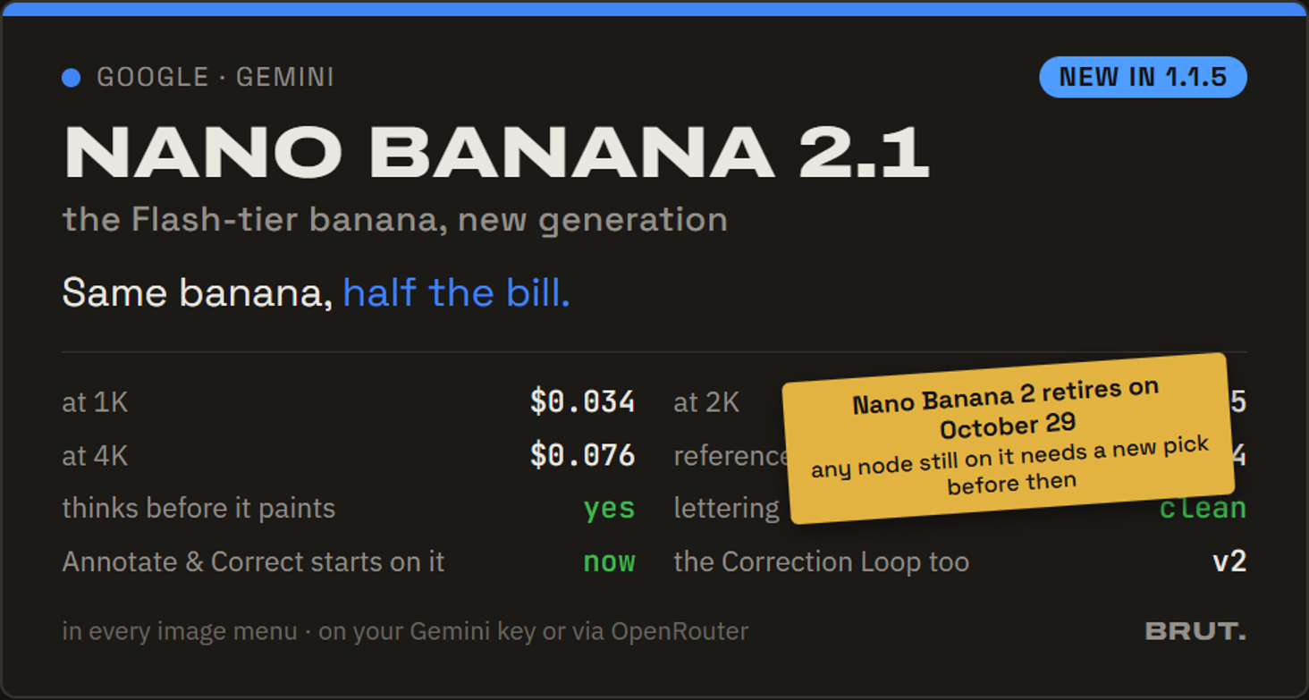 Nano Banana 2.1: same banana, half the bill
